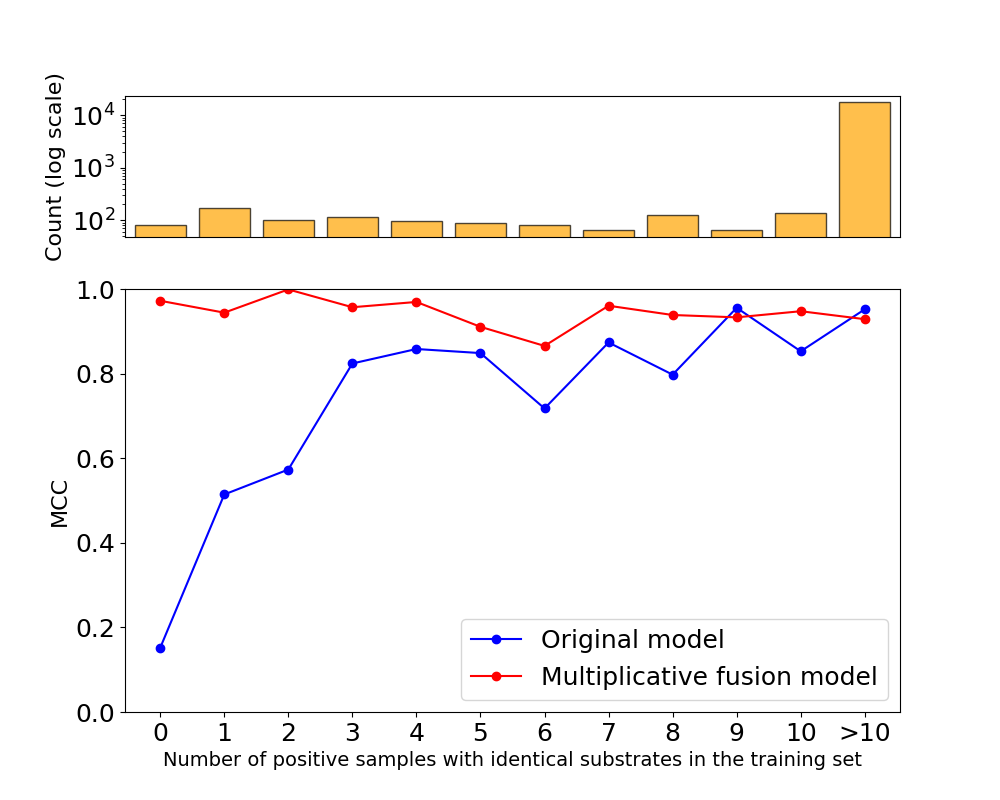 Master's Thesis - Modality fusion in enzyme interaction prediction visualization 1
